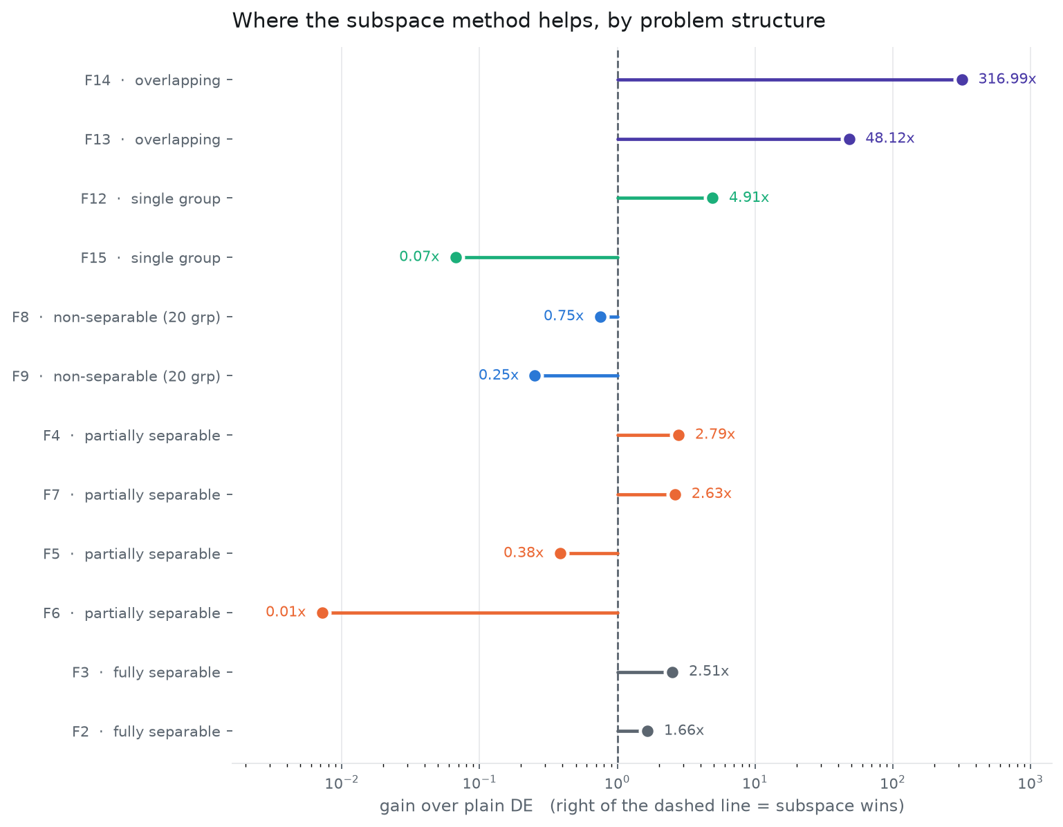 gain over plain DE by problem structure